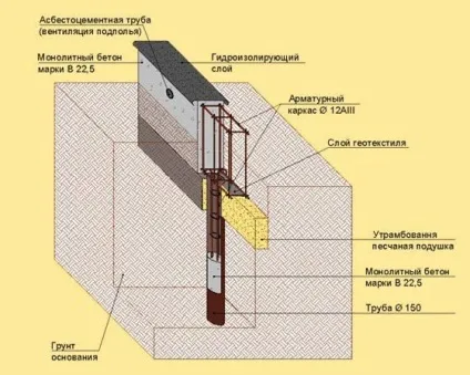 Фундамент бутовий стрічковий основні етапи роботи