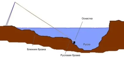 Бровки - уловисті місця, тому що там, де біля берега озера дно круто обривається, скупчуються риби (місця) Бровки - уловисті місця, тому що там, де біля берега озера дно круто обривається, скупчуються риби