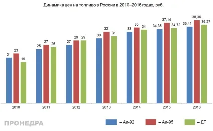 Ціни на бензин вчора, сьогодні, завтра підсумки і прогнози (прогнози) Ціни на бензин вчора, сьогодні, завтра підсумки і прогнози