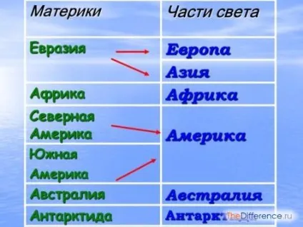 Чим відрізняються материки від частин світу, в чому різниця (світла) Чим відрізняються материки від частин світу, в чому різниця