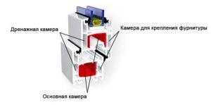 Що означає поняття «камери» в пвх-вікнах