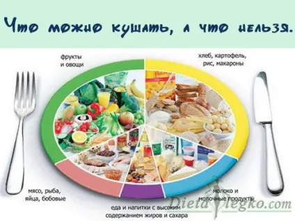 Що можна їсти, а що не можна при схудненні, дієта зсередини (дієта) Що можна їсти, а що не можна при схудненні, дієта зсередини