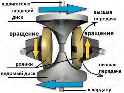 Що краще варіатор або робот відмінності, плюси і мінуси (краще) Що краще варіатор або робот відмінності, плюси і мінуси