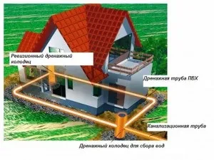Що таке дренаж фундаменту будинку - види, схема і пристрій системи ціна роботи