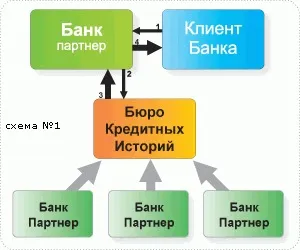 Що таке українське бюро кредитних історій в укріане- кредит Україні (бюро кредитних історій України) Що таке українське бюро кредитних історій в укріане- кредит Україні