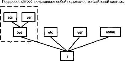 Що таке поддерево chroot