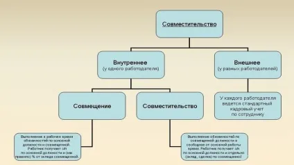 Що таке робота за сумісництвом