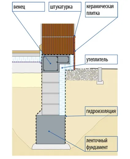 Що таке цоколь будинку яким він повинен бути цоколь і фасад (схеми, фото) (фасад будинку) Що таке цоколь будинку яким він повинен бути цоколь і фасад (схеми, фото)