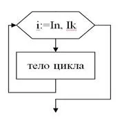 Циклічні обчислювальні процеси 1