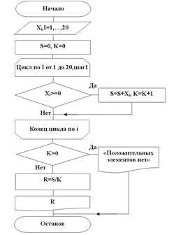 Циклічні обчислювальні процеси - студопедія