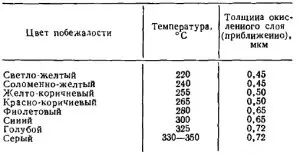 Кольори мінливості стали, металознавство (display inline-block width) Кольори мінливості стали, металознавство