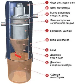 Циклони для очищення повітря від пилу види, виготовлення своїм руками