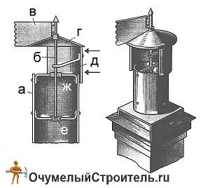 Дефлектор вентиляційний на трубу димоходу своїми (трубу) Дефлектор вентиляційний на трубу димоходу своїми