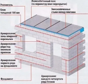 Дача з піноблоків своїми руками - швидко і доступно (швидко) Дача з піноблоків своїми руками - швидко і доступно