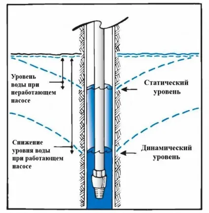 Дебіт свердловини це формула статичного і динамічного рівня