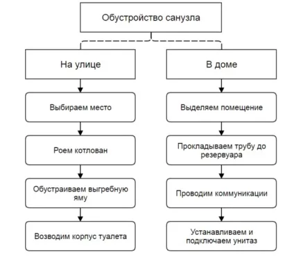 Сільський туалет для дому та вулиці 2 з половиною виду конструкцій (туалет) Сільський туалет для дому та вулиці 2 з половиною виду конструкцій