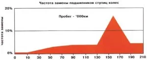 Діагностика несправностей ступичні підшипників, автомастер (виходу підшипника ладу) Діагностика несправностей ступичні підшипників, автомастер