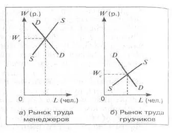 Диференціація розмірів ставок заробітної плати (заробітної) Диференціація розмірів ставок заробітної плати