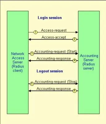 Diameter base protocol