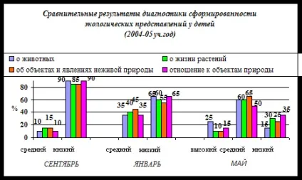 Діагностика вихованості дітей дошкільного віку - педагогіка (віку) Діагностика вихованості дітей дошкільного віку - педагогіка