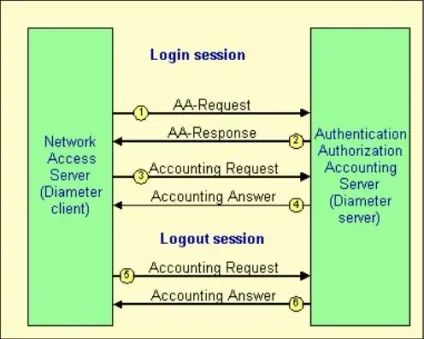 Diameter base protocol