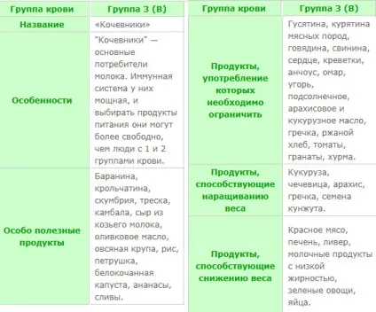 Дієта по третій позитивної групі крові таблиця, меню для схуднення, продукти (дієта) Дієта по третій позитивної групі крові таблиця, меню для схуднення, продукти