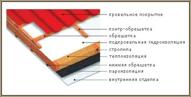 Гідро- і пароізоляція, утеплення даху (даху) Гідро- і пароізоляція, утеплення даху