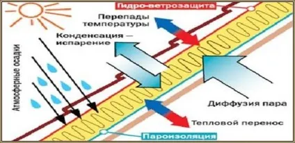 Гідро- і пароізоляція, утеплення даху (даху) Гідро- і пароізоляція, утеплення даху