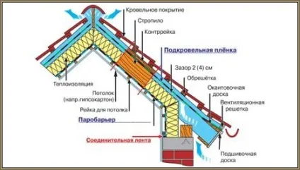 Гідро- і пароізоляція, утеплення даху (пароізоляція) Гідро- і пароізоляція, утеплення даху