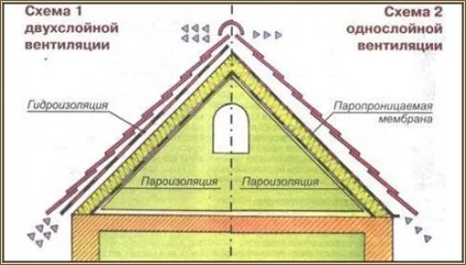 Гідро- і пароізоляція, утеплення даху (пароізоляція) Гідро- і пароізоляція, утеплення даху