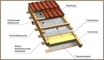 Гідро- і пароізоляція, утеплення даху (пароізоляція) Гідро- і пароізоляція, утеплення даху