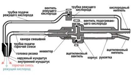 Газовий різак своїми руками підготовчі роботи і необхідний інструмент