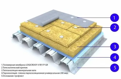 Гідроізоляція даху - як захистити дах від патьоків, зроби сам (даху) Гідроізоляція даху - як захистити дах від патьоків, зроби сам