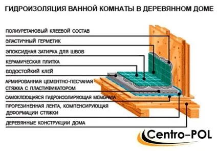 Гідроізоляція бетонної підлоги по грунту в приватному будинку і лазні (гідроізоляція бетонну підлогу грунт приватний будинок прокладка мінеральна вата чорновий підвал) Гідроізоляція бетонної підлоги по грунту в приватному будинку і лазні