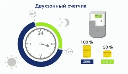 Двухтарифні лічильник електроенергії - переваги і недоліки, установка (недоліки) Двухтарифні лічильник електроенергії - переваги і недоліки, установка