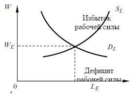 Фактори, що впливають на попит і пропозицію на ринку праці - студопедія (посібник) Фактори, що впливають на попит і пропозицію на ринку праці - студопедія