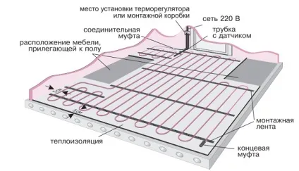 Електрична тепла підлога під ламінат види, ціна, який краще вибрати, монтаж своїми руками