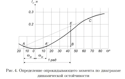 Еление динамічного перекидаючого моменту при прямому початковому положенні по діаграмі lст (динамічного) Еление динамічного перекидаючого моменту при прямому початковому положенні по діаграмі lст