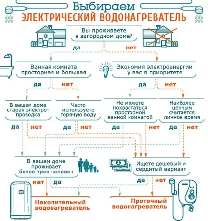 Електричний нагрівач води для квартири