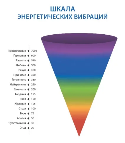 Енергетичні вібрації людини
