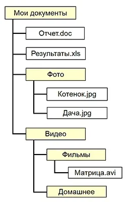 Файлова система в windows - комп'ютер для новачків (файлова система) Файлова система в windows - комп'ютер для новачків