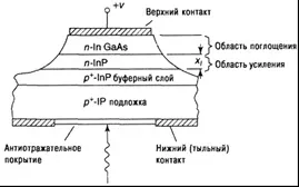 фотодетектори сприймали