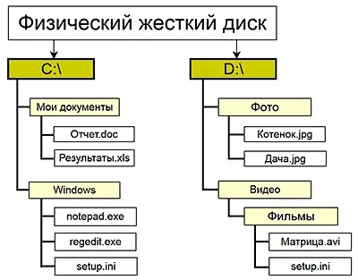 Файлова система в windows - комп'ютер для новачків (новачок) Файлова система в windows - комп'ютер для новачків