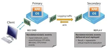 Fault tolerance