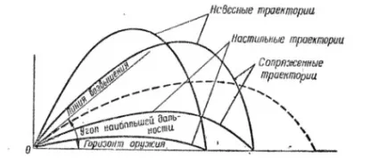 Форма траєкторії і її практичне значення