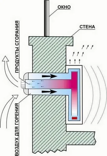 Газові водонагрівачі без димоходу особливості турбированних колонок (колонок) Газові водонагрівачі без димоходу особливості турбированних колонок