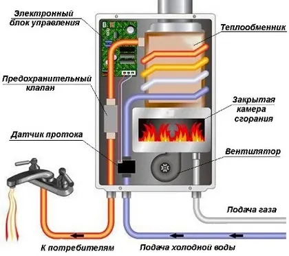 Газові водонагрівачі без димоходу особливості турбированних колонок (газові) Газові водонагрівачі без димоходу особливості турбированних колонок