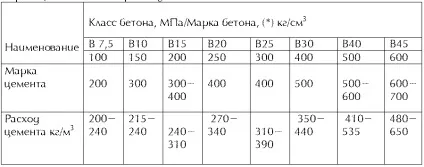 Фундаменти - вибір