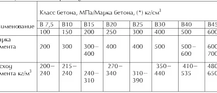 Фундаменти - вибір