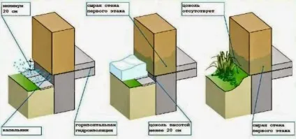 Фундаменти - вибір